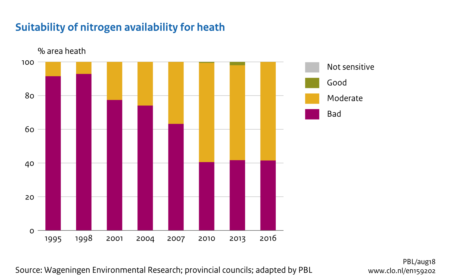 Image  Suitability of nitrogen availability for heath. The image is further explained in the text.