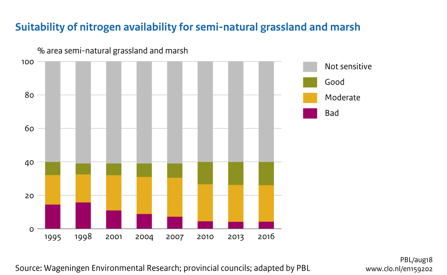Image  Suitability of nitrogen availability for semi-natural grassland and marsh. The image is further explained in the text.