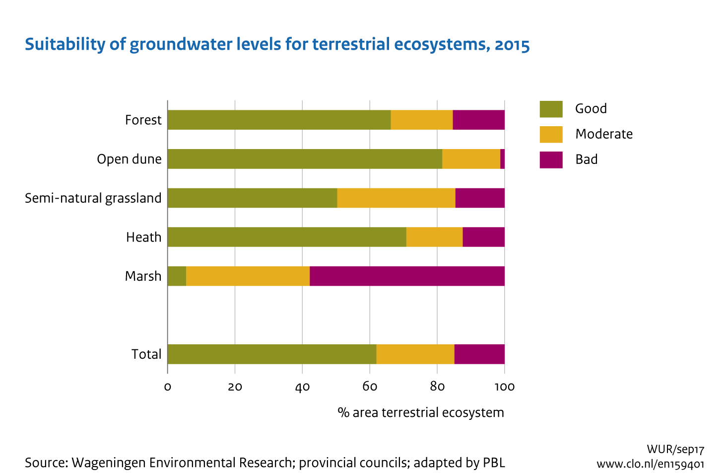Image Suitability of groundwater levels for terrestrial ecosystems. The image is further explained in the text.