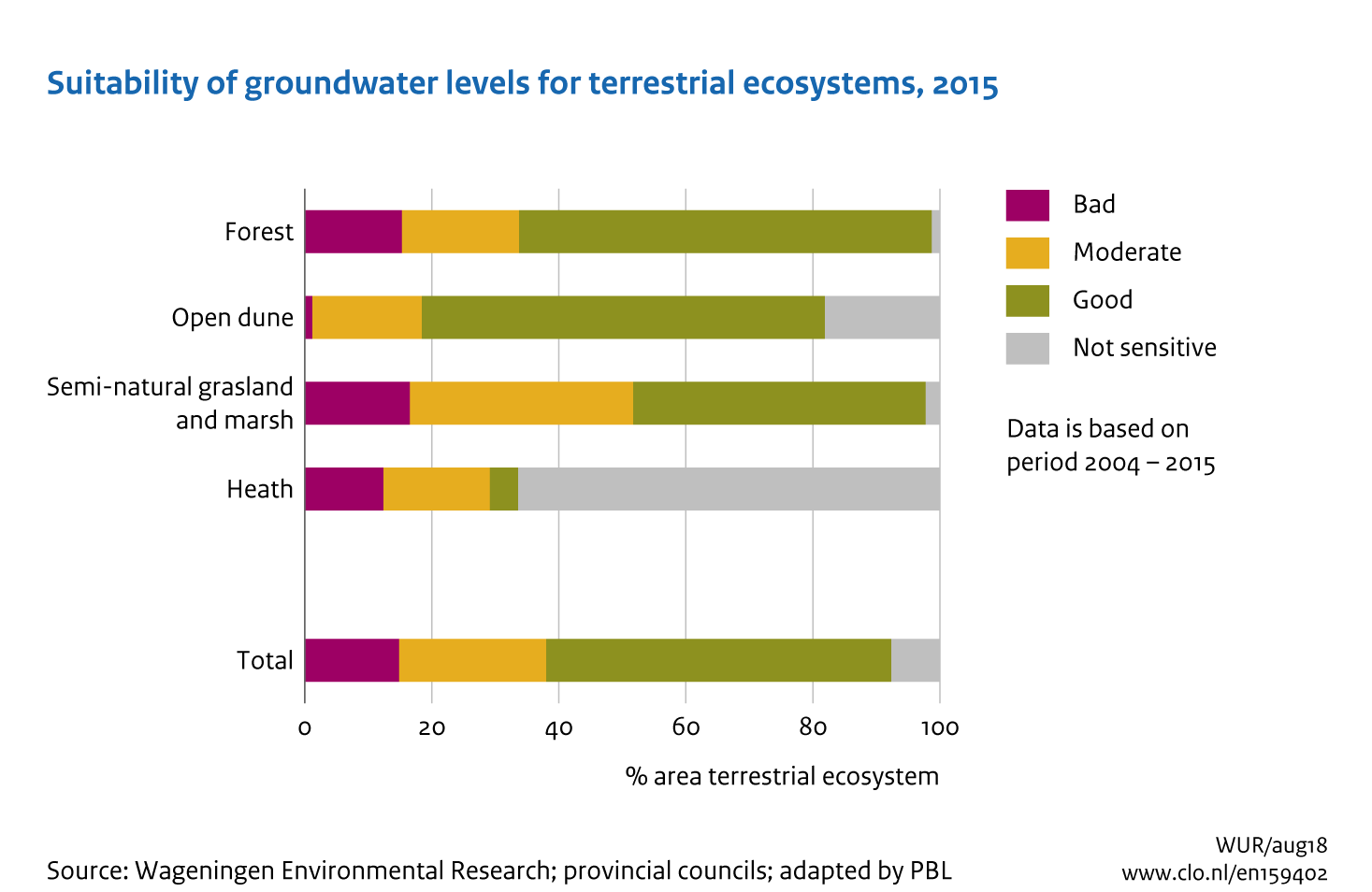 Image Suitability of groundwater levels for terrestrial ecosystems. The image is further explained in the text.