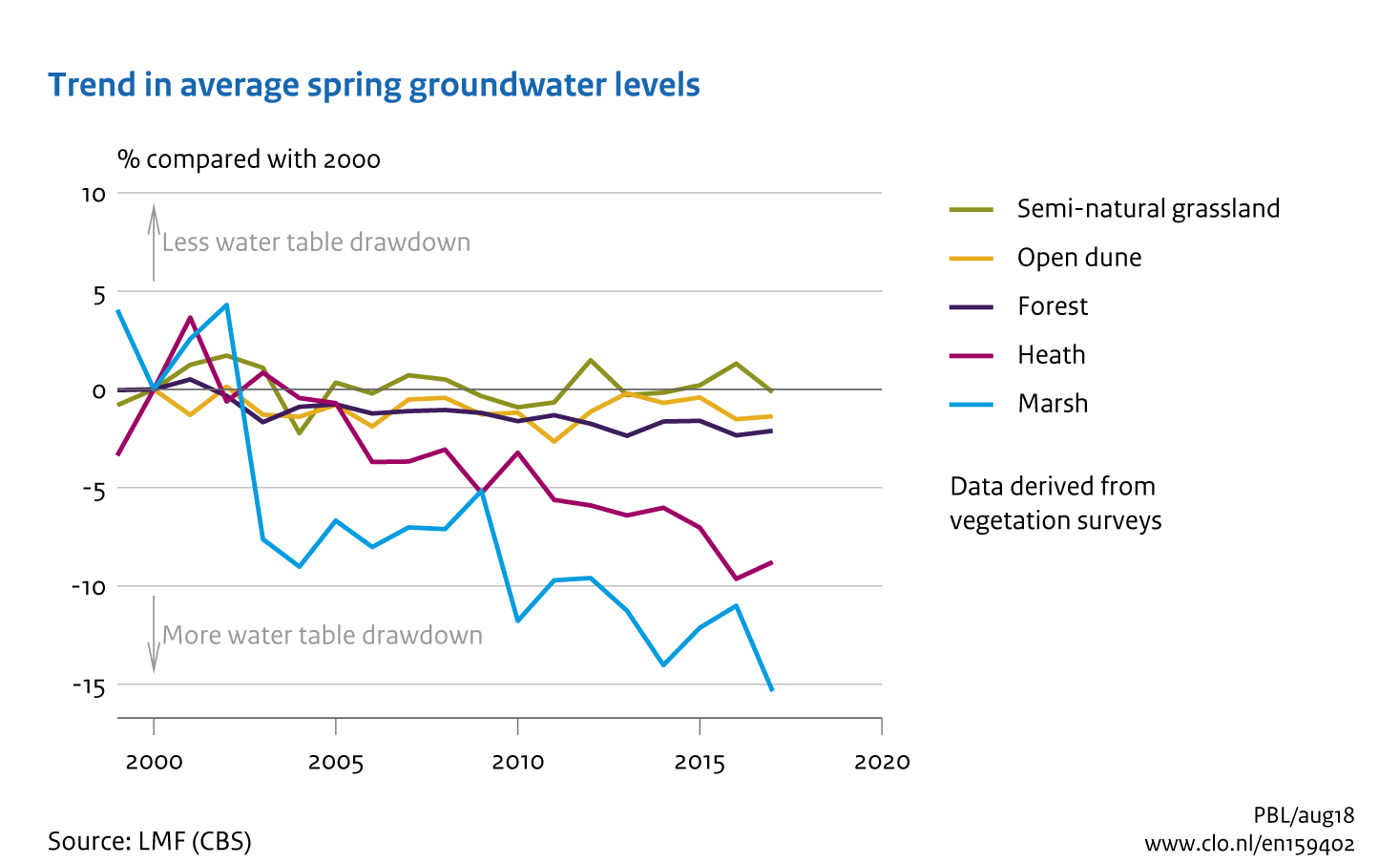 Image Trend in average spring groundwater levels. The image is further explained in the text.
