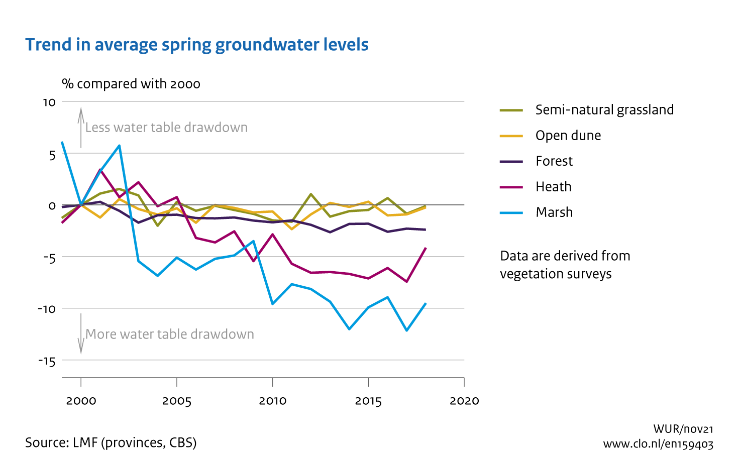 Image Trend in groundwater levels. The image is further explained in the text.