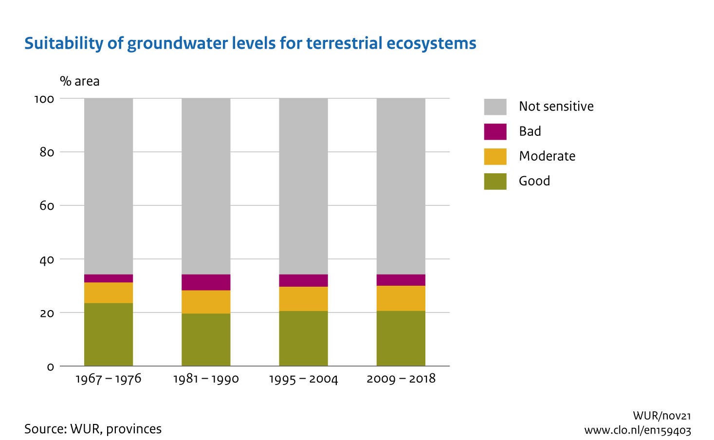 Image Suitability of groundwater levels for terrestrial ecosystems . The image is further explained in the text.