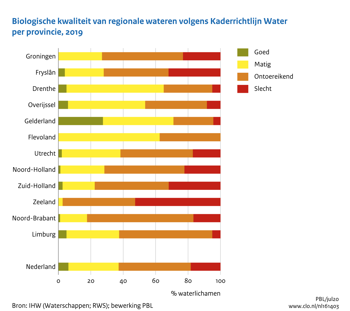 Figuur Beoordeling biologische waterkwaliteit KRW. In de rest van de tekst wordt deze figuur uitgebreider uitgelegd.