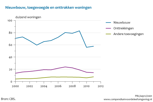 Figuur  Nieuwbouw-, toegevoegde en onttrokken woningen in Nederland, 2000-2011. In de rest van de tekst wordt deze figuur uitgebreider uitgelegd.