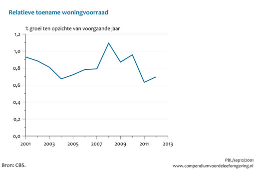 Figuur  Relatieve toename woningvoorraad in Nederland, 2001-2012. In de rest van de tekst wordt deze figuur uitgebreider uitgelegd.