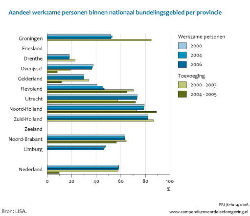Figuur Aandeel werkzame personen in nationaal bundelingsgebied per provincie, 2000 - 2006. In de rest van de tekst wordt deze figuur uitgebreider uitgelegd.