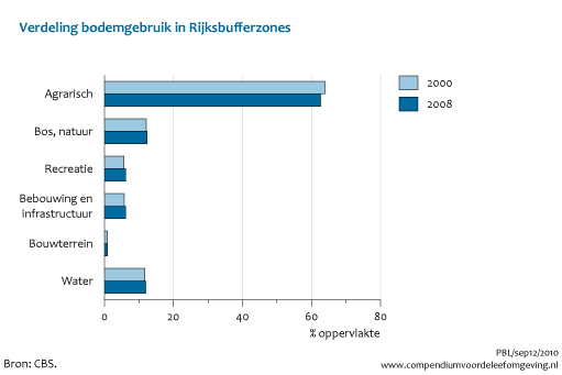 Figuur  Verdeling bodemgebruik in Rijksbufferzones, 2000 en 2008. In de rest van de tekst wordt deze figuur uitgebreider uitgelegd.