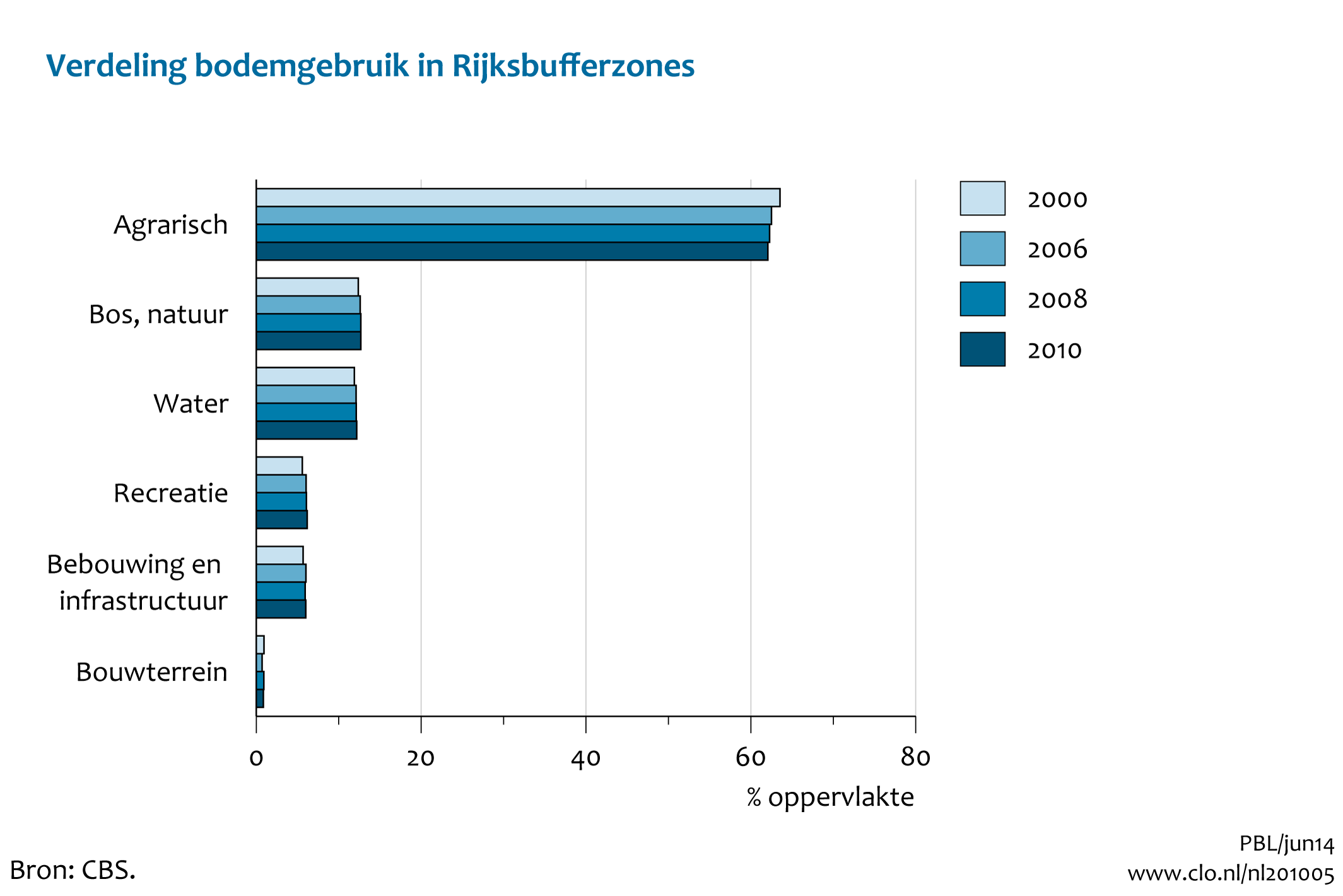 Figuur Verdeling bodemgebruik in Rijksbufferzones, 2000-2010. In de rest van de tekst wordt deze figuur uitgebreider uitgelegd.