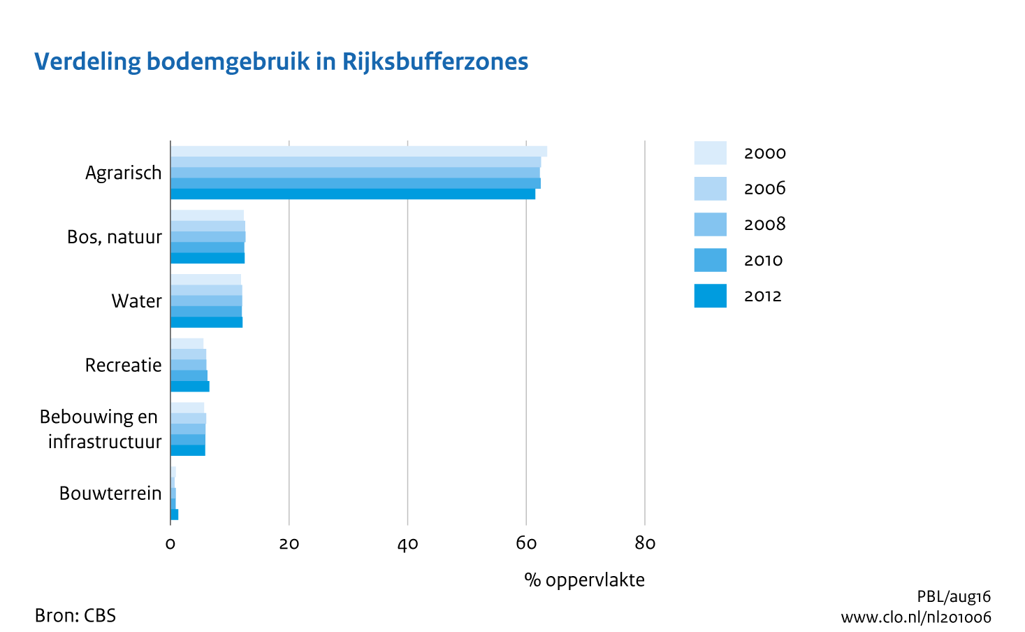 Figuur Verdeling bodemgebruik in Rijksbufferzones, 2000-2012. In de rest van de tekst wordt deze figuur uitgebreider uitgelegd.