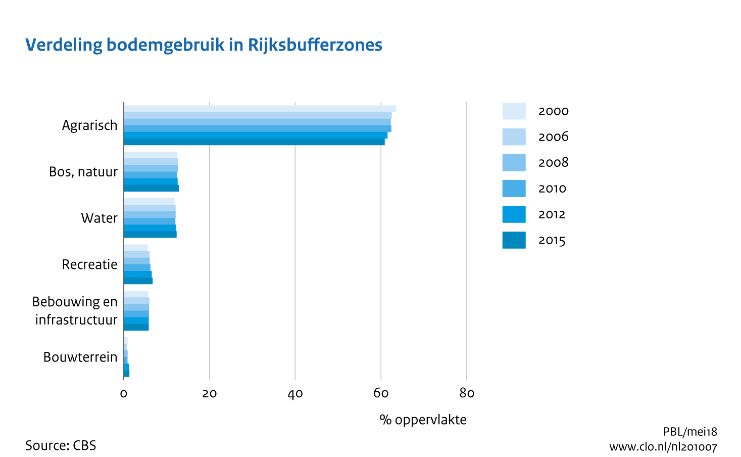 Figuur Verdeling bodemgebruik in Rijksbufferzones, 2000-2015. In de rest van de tekst wordt deze figuur uitgebreider uitgelegd.