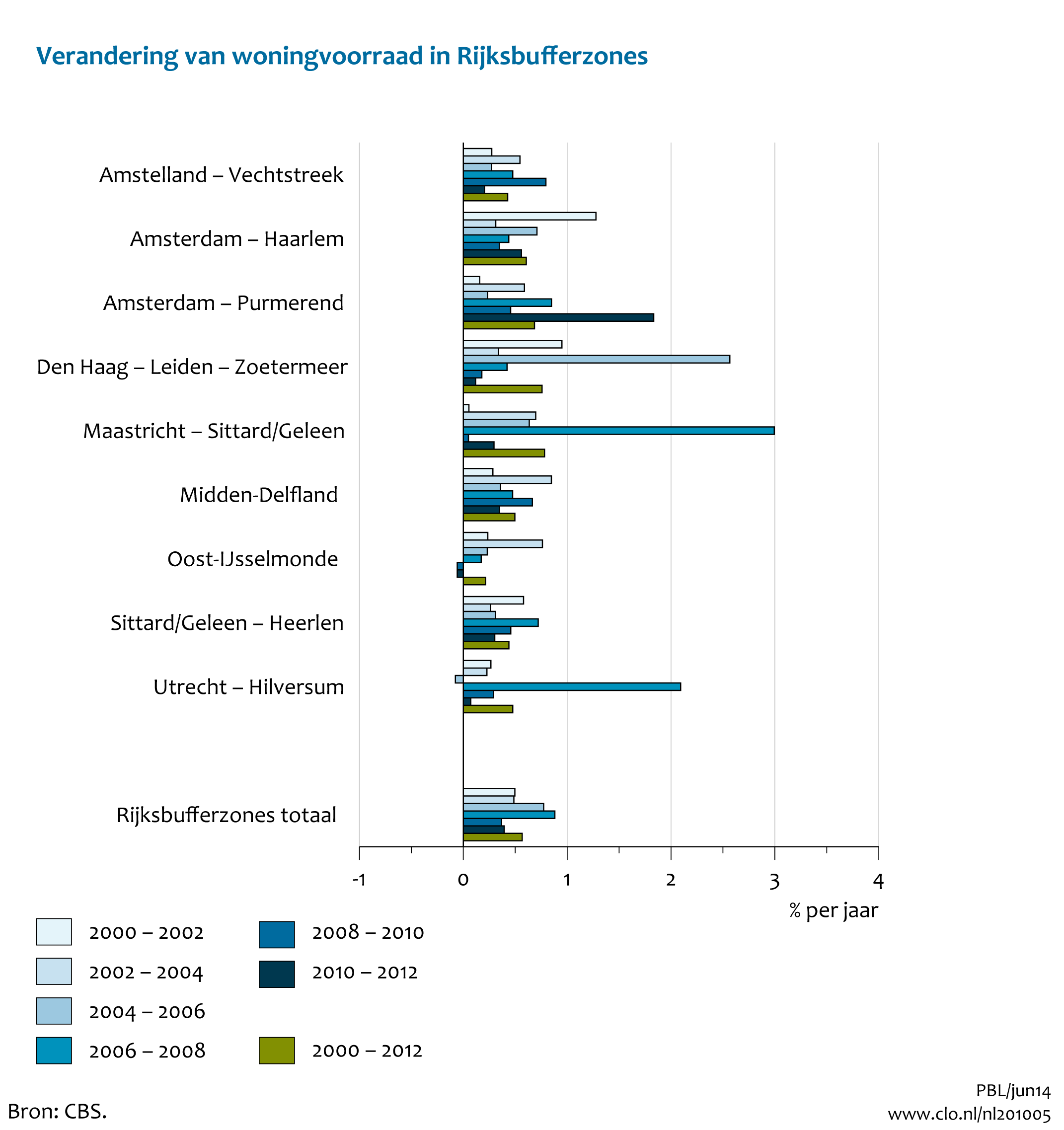 Figuur Jaarlijkse verandering woningvoorraad in Rijksbufferzones, 2000-2012. In de rest van de tekst wordt deze figuur uitgebreider uitgelegd.