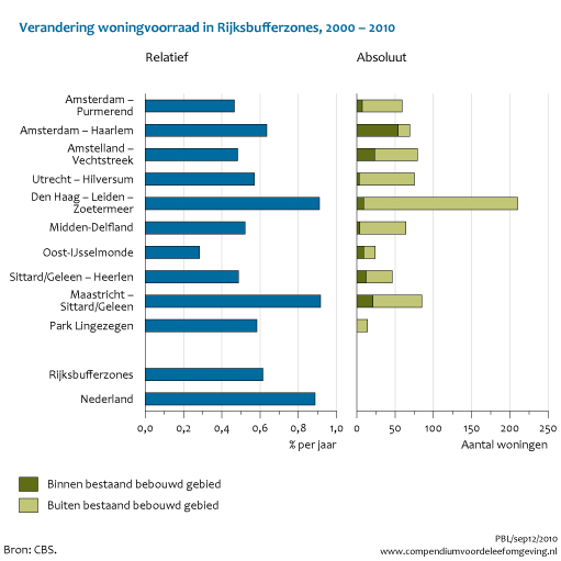 Figuur  Relatieve en absolute verandering woningvoorraad in Rijksbufferzones, 2000-2010. In de rest van de tekst wordt deze figuur uitgebreider uitgelegd.