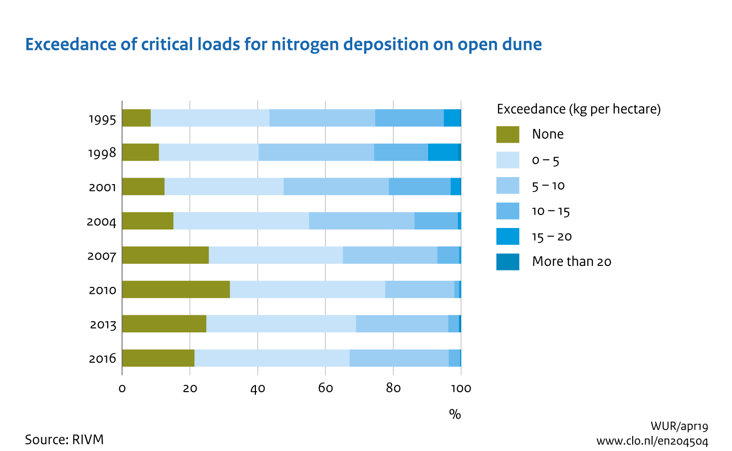 Image Exceedance of critical loads for nitrogen deposition on open dune. The image is further explained in the text.
