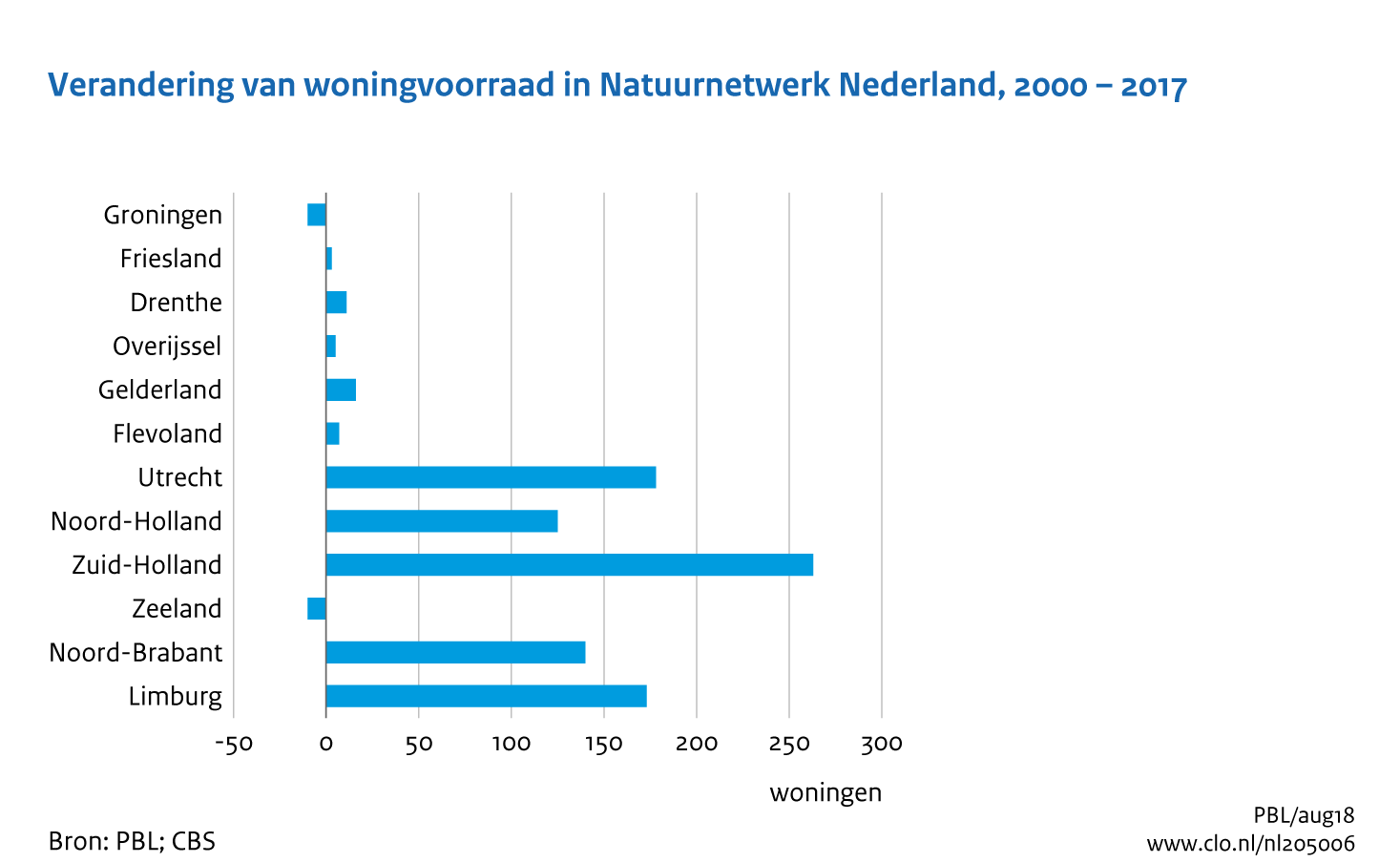 Figuur Verandering in woningvoorraad in NNN, 2000-2017. In de rest van de tekst wordt deze figuur uitgebreider uitgelegd.