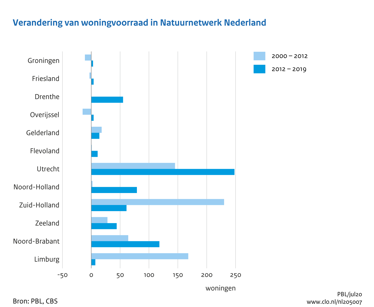 Figuur Verandering van de woningvoorraad in het Natuurnetwerk Nederland, 2000-2019. In de rest van de tekst wordt deze figuur uitgebreider uitgelegd.