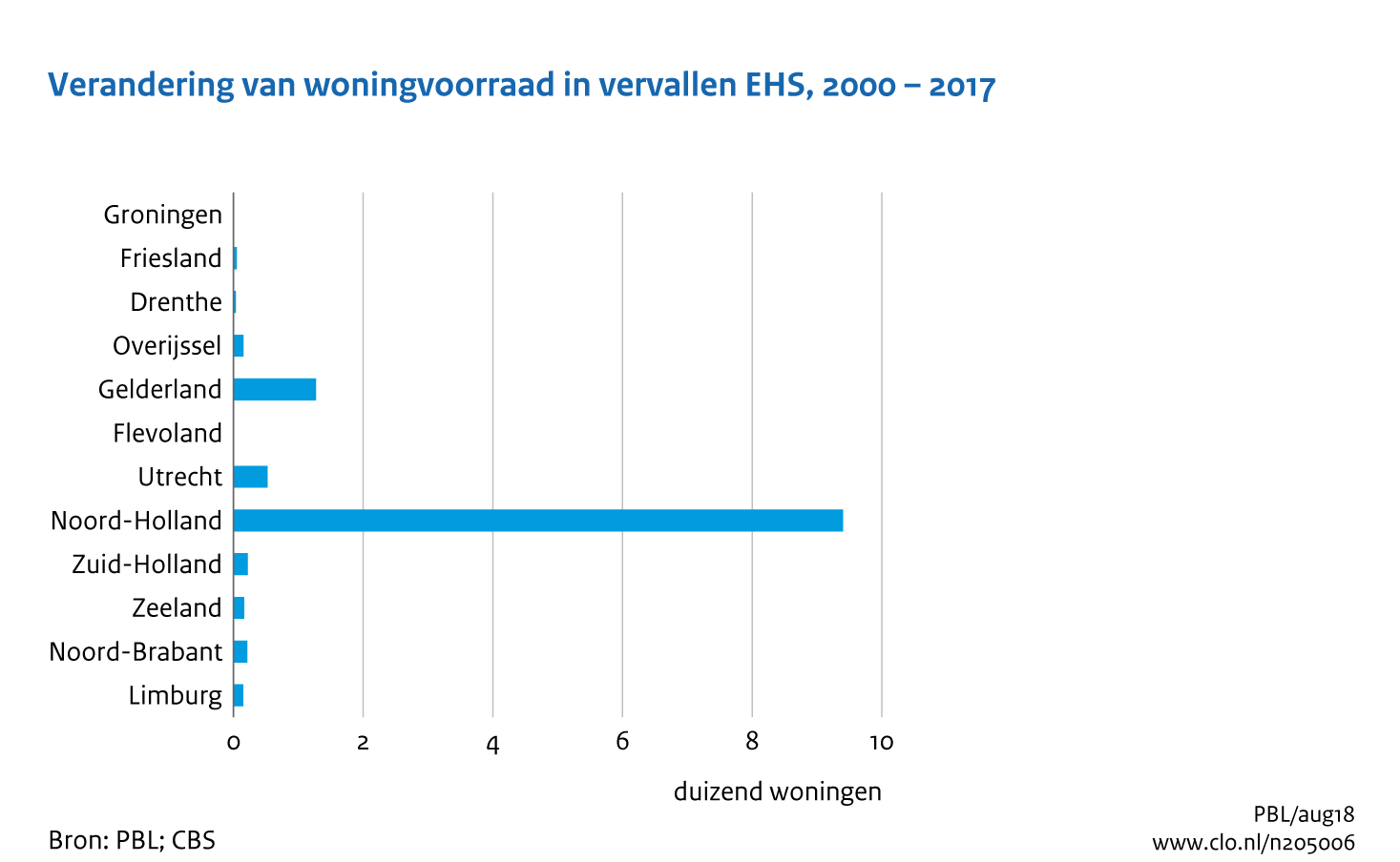 Figuur  Verandering in woningvoorraad in vervallen EHS, 2000-2017. In de rest van de tekst wordt deze figuur uitgebreider uitgelegd.