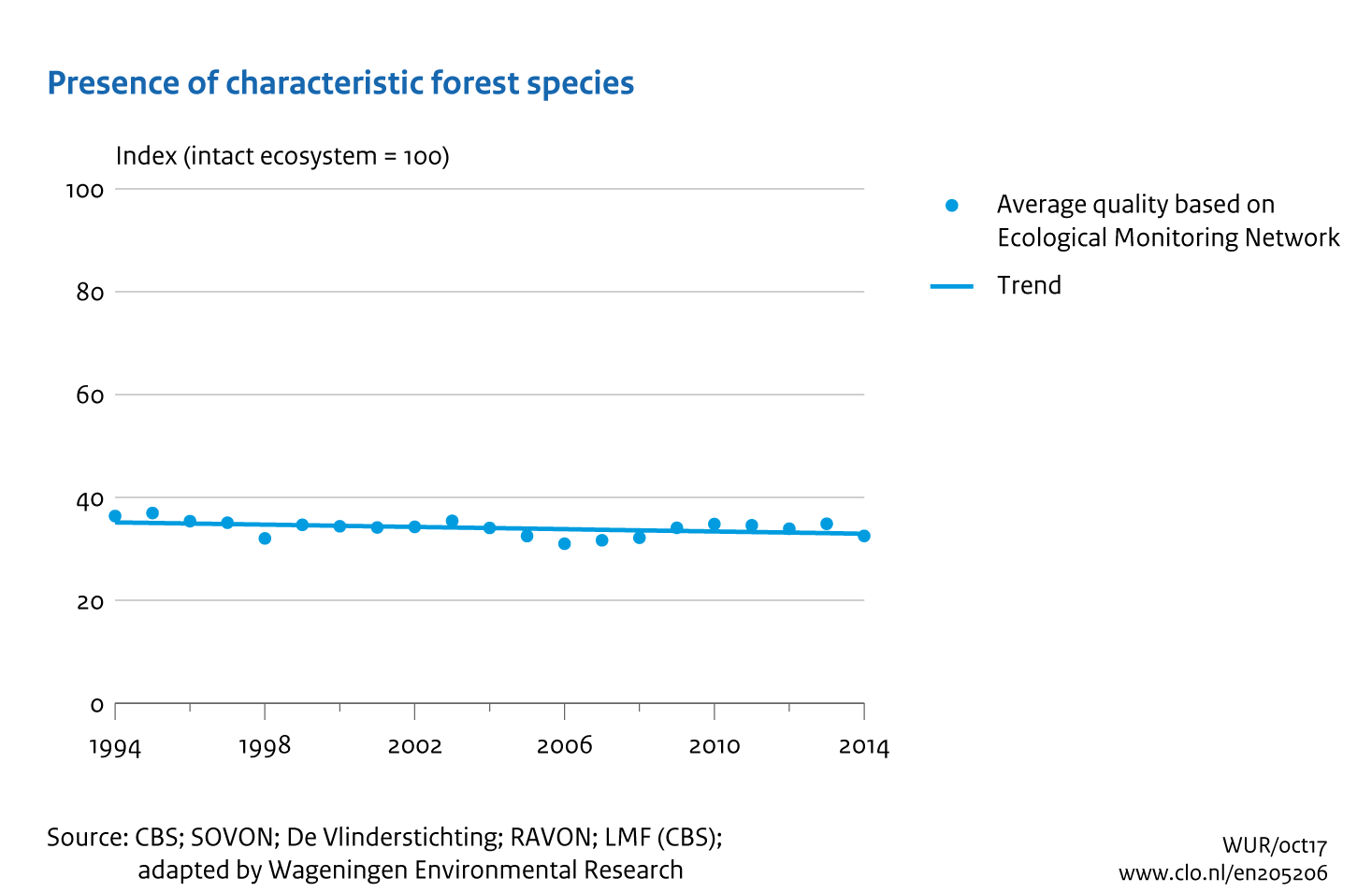 Image Presence of characteristic forest species. The image is further explained in the text.