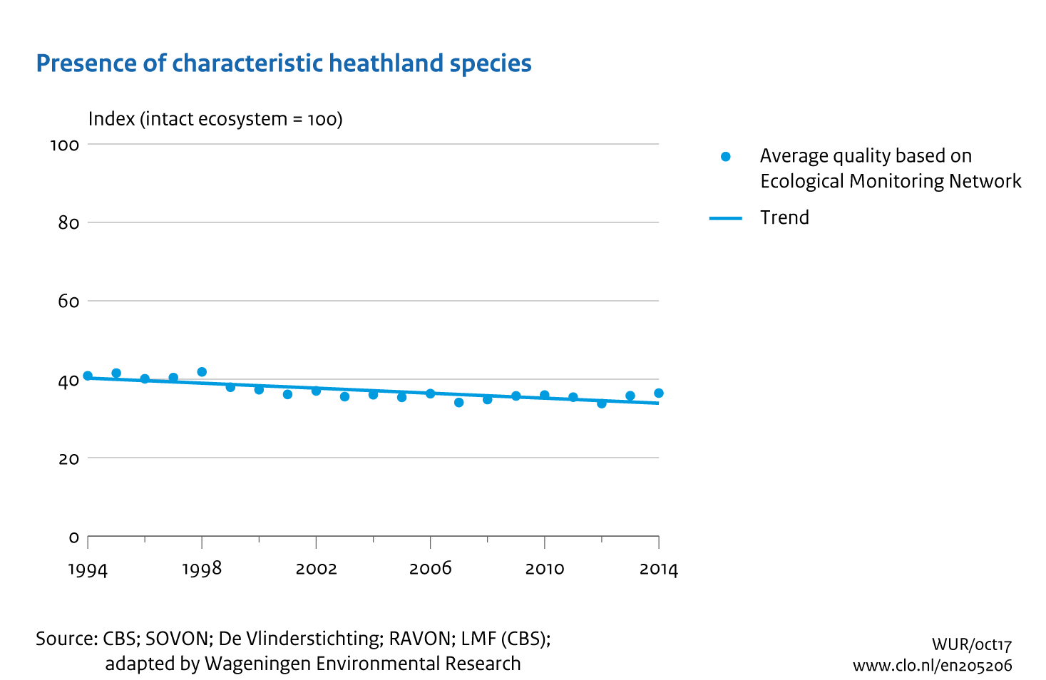 Image Presence of characteristic heathland species. The image is further explained in the text.