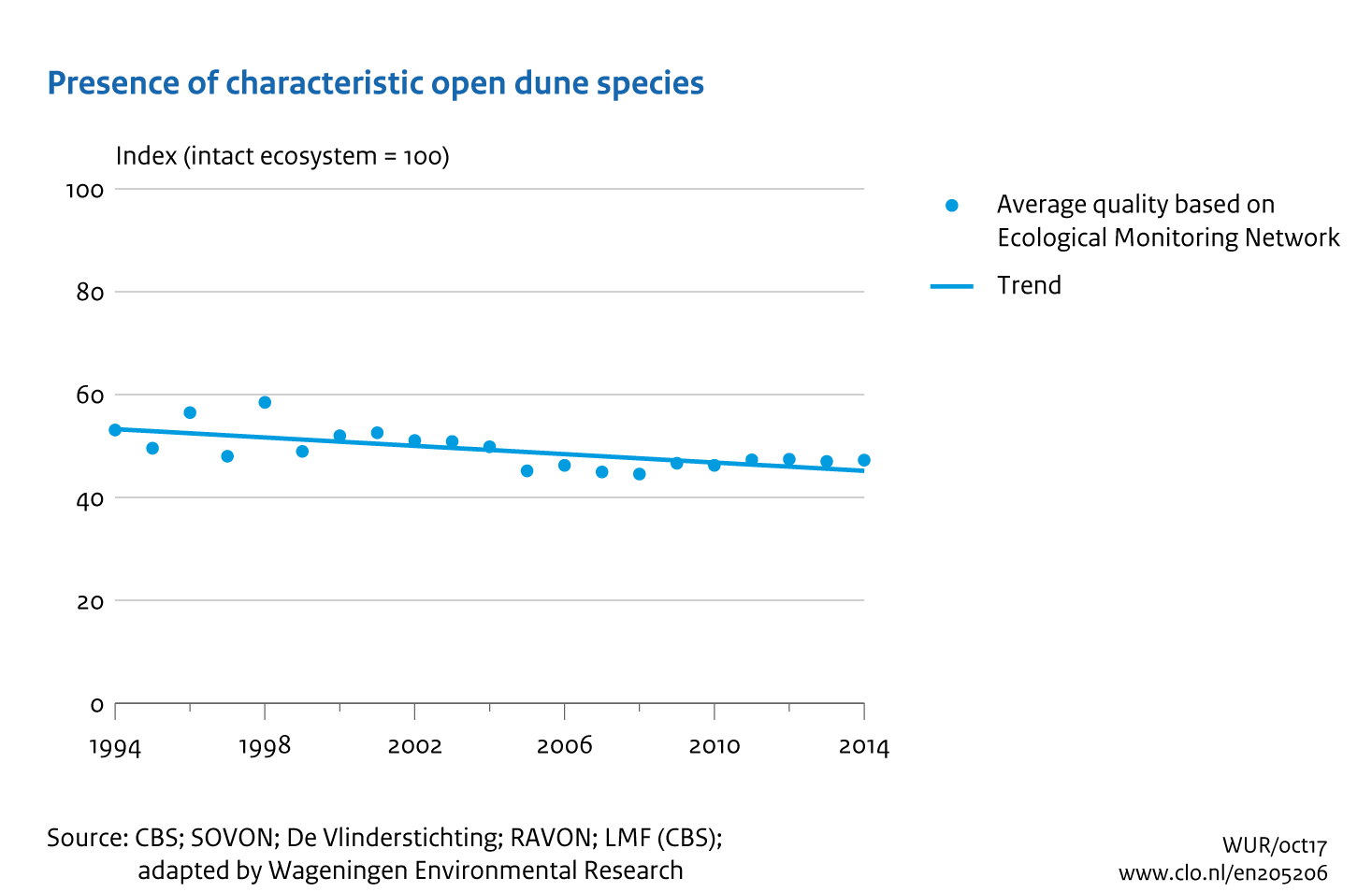 Image Presence of characteristic open dunes species. The image is further explained in the text.