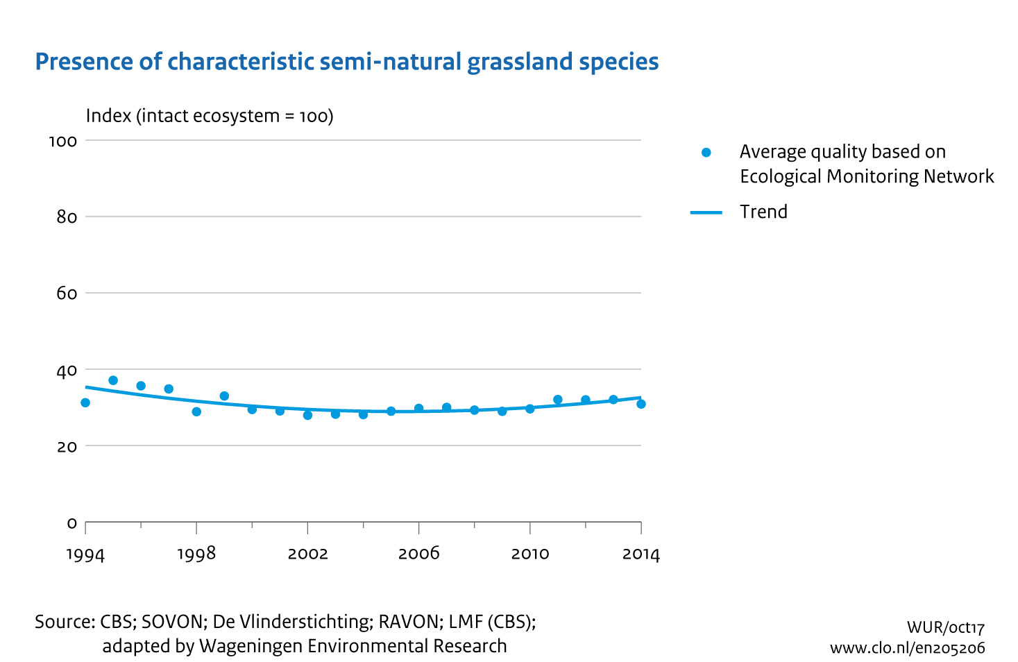 Image  Presence of characteristic semi-natural grassland species. The image is further explained in the text.