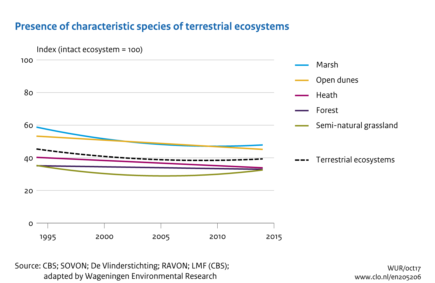 Image Presence of characteristic species of terrestrial ecosystems. The image is further explained in the text.