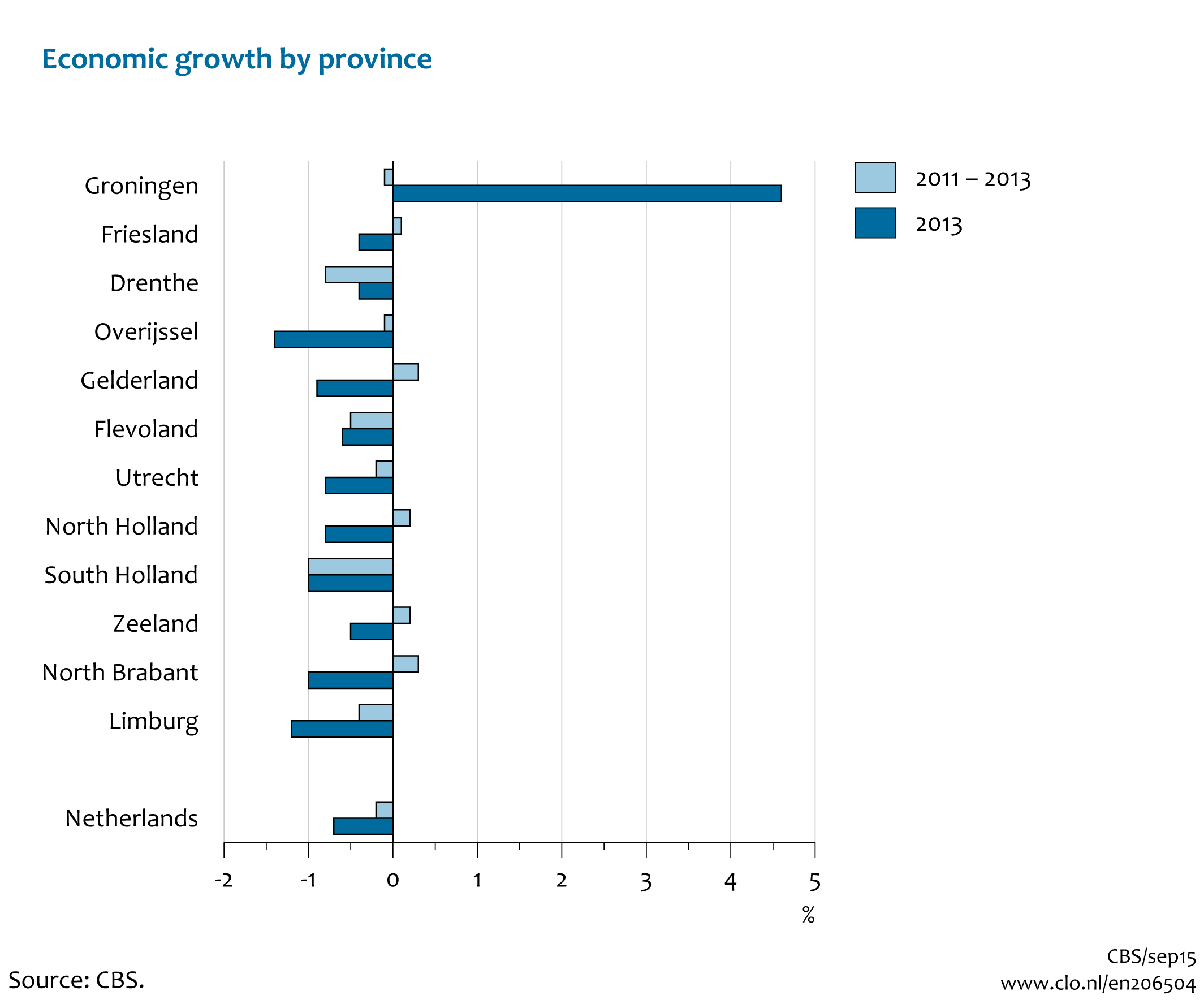 Image  Economische groei per provincie, 2011-2013. The image is further explained in the text.