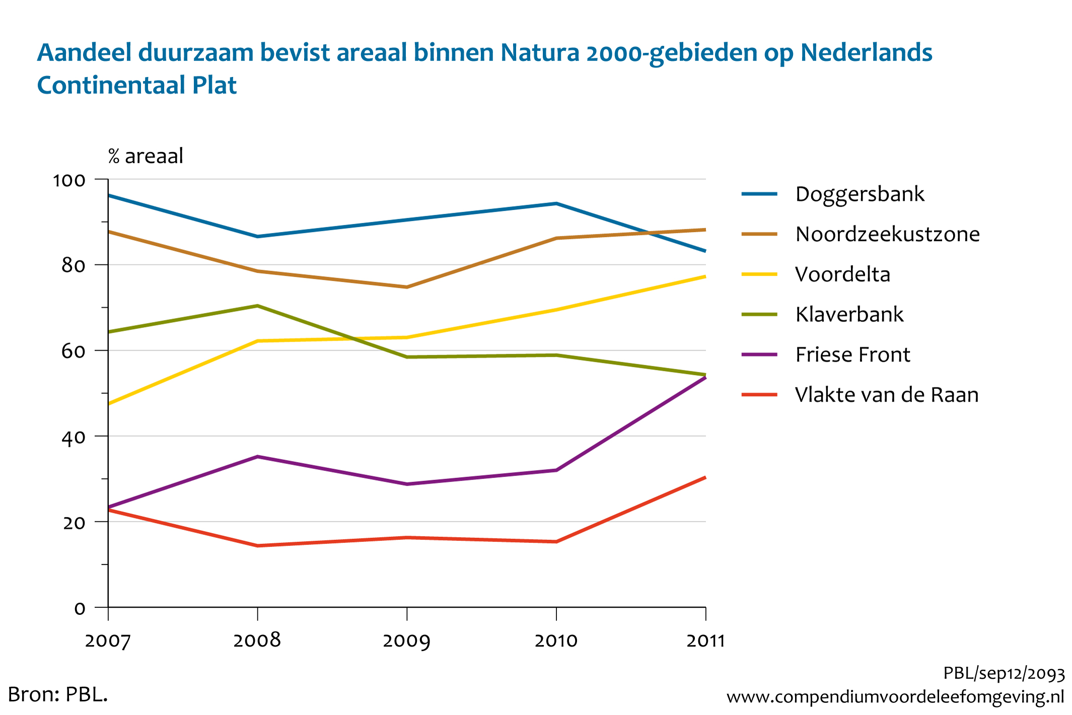 Figuur Aandeel duurzaam bevist areaal binnen Natura2000-gebieden op Nederlands Continentaal plat, 2007-2011. In de rest van de tekst wordt deze figuur uitgebreider uitgelegd.