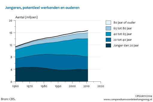 Figuur  Aantal jongeren, potentieel werkenden en ouderen, 1960-2011. In de rest van de tekst wordt deze figuur uitgebreider uitgelegd.