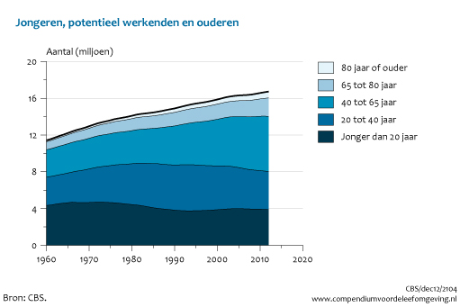 Figuur  Aantal jongeren, potentieel werkenden en ouderen, 1960-2012. In de rest van de tekst wordt deze figuur uitgebreider uitgelegd.
