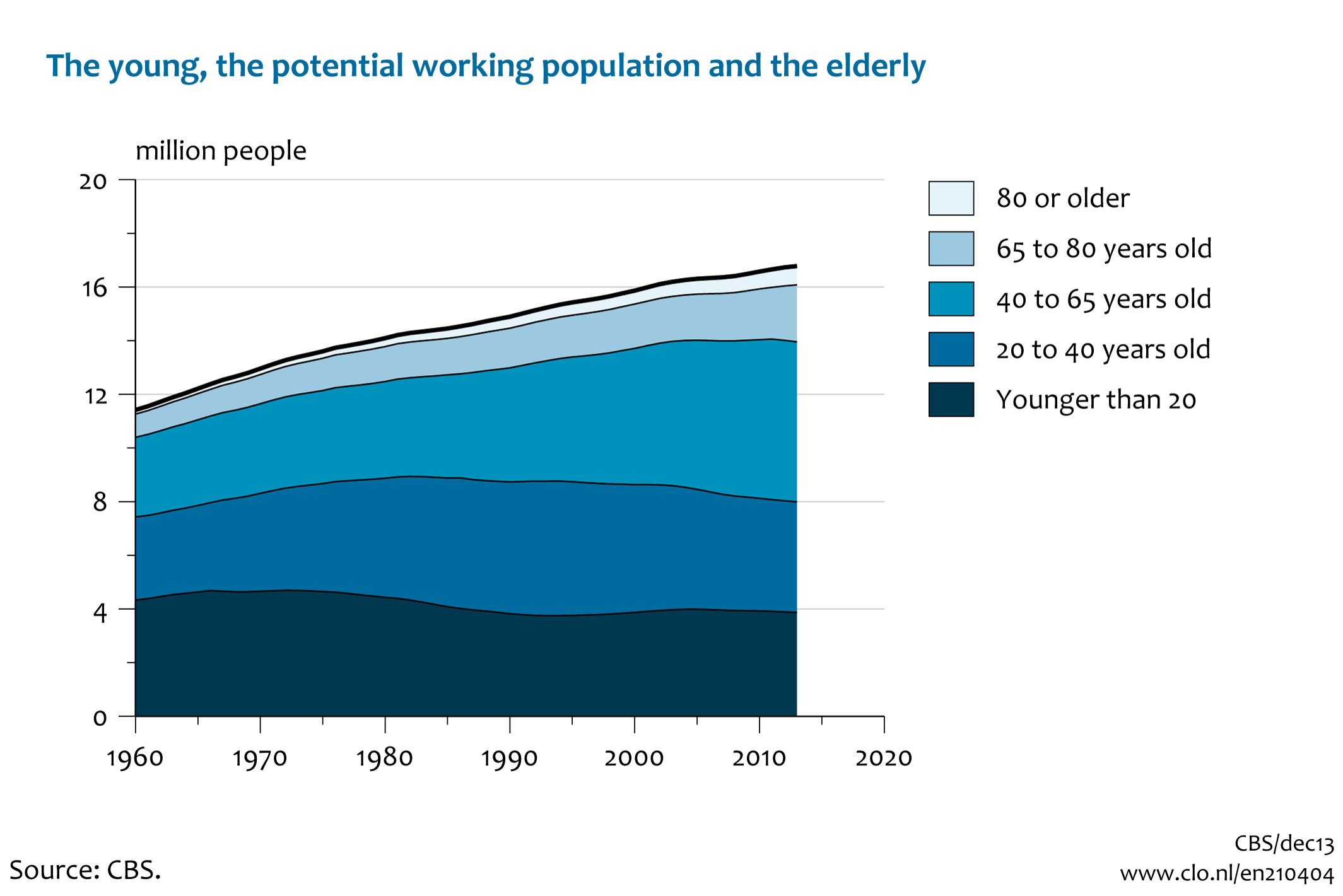 Image The young, potential working population and the elderly. The image is further explained in the text.