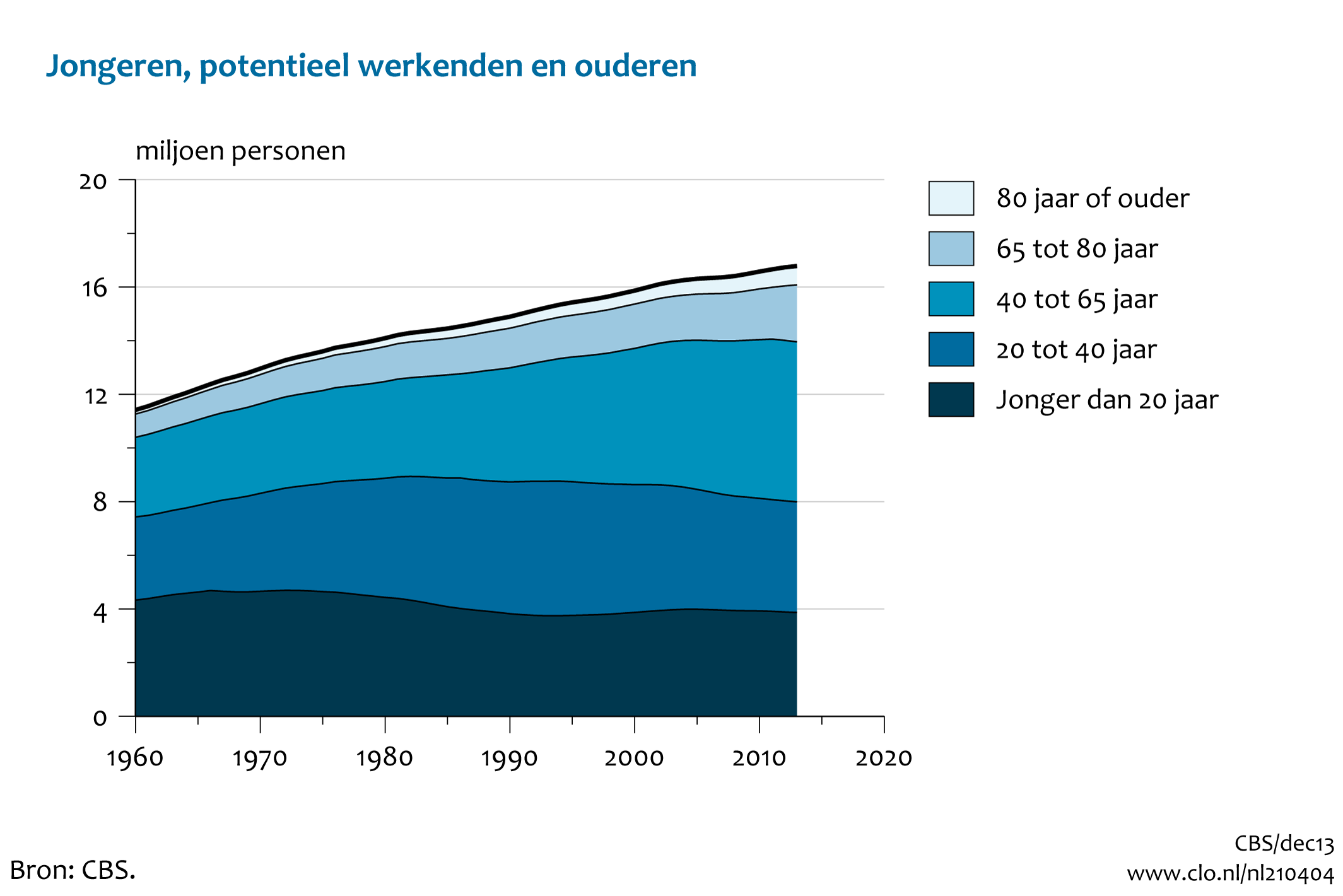 Figuur  Aantal jongeren, potentieel werkenden en ouderen, 1960-2013. In de rest van de tekst wordt deze figuur uitgebreider uitgelegd.