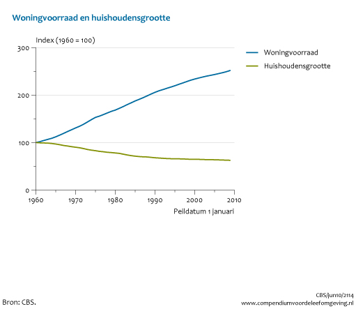 Figuur  Ontwikkeling van de woningvoorraad en de gemiddelde huishoudensgrootte, 1960 - 2009. In de rest van de tekst wordt deze figuur uitgebreider uitgelegd.