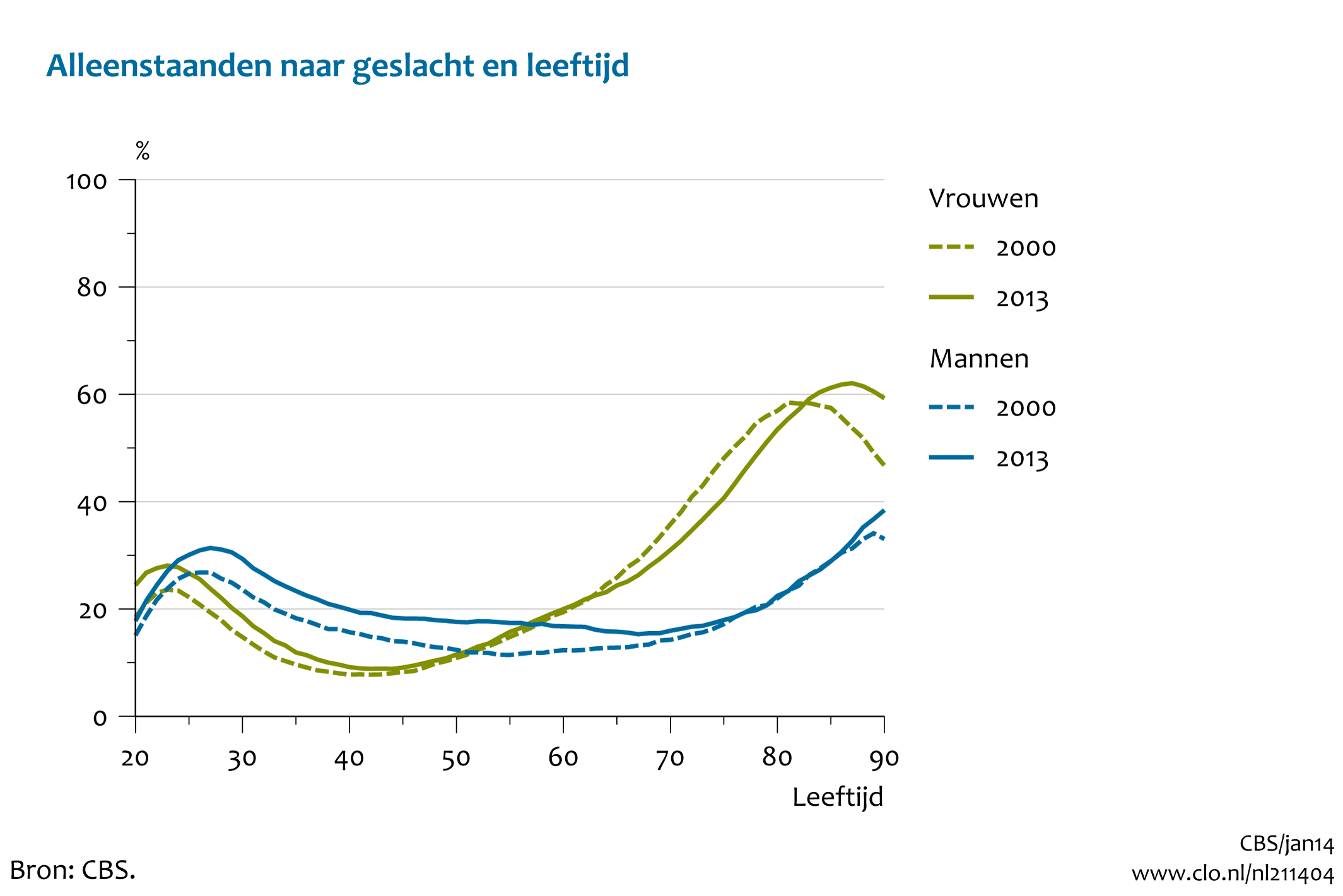 Figuur  Alleenstaanden naar geslacht en leeftijd, 2000 en 2013. In de rest van de tekst wordt deze figuur uitgebreider uitgelegd.