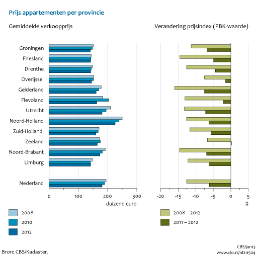 Figuur  Prijs appartementen per provincie, 2008-2012. In de rest van de tekst wordt deze figuur uitgebreider uitgelegd.