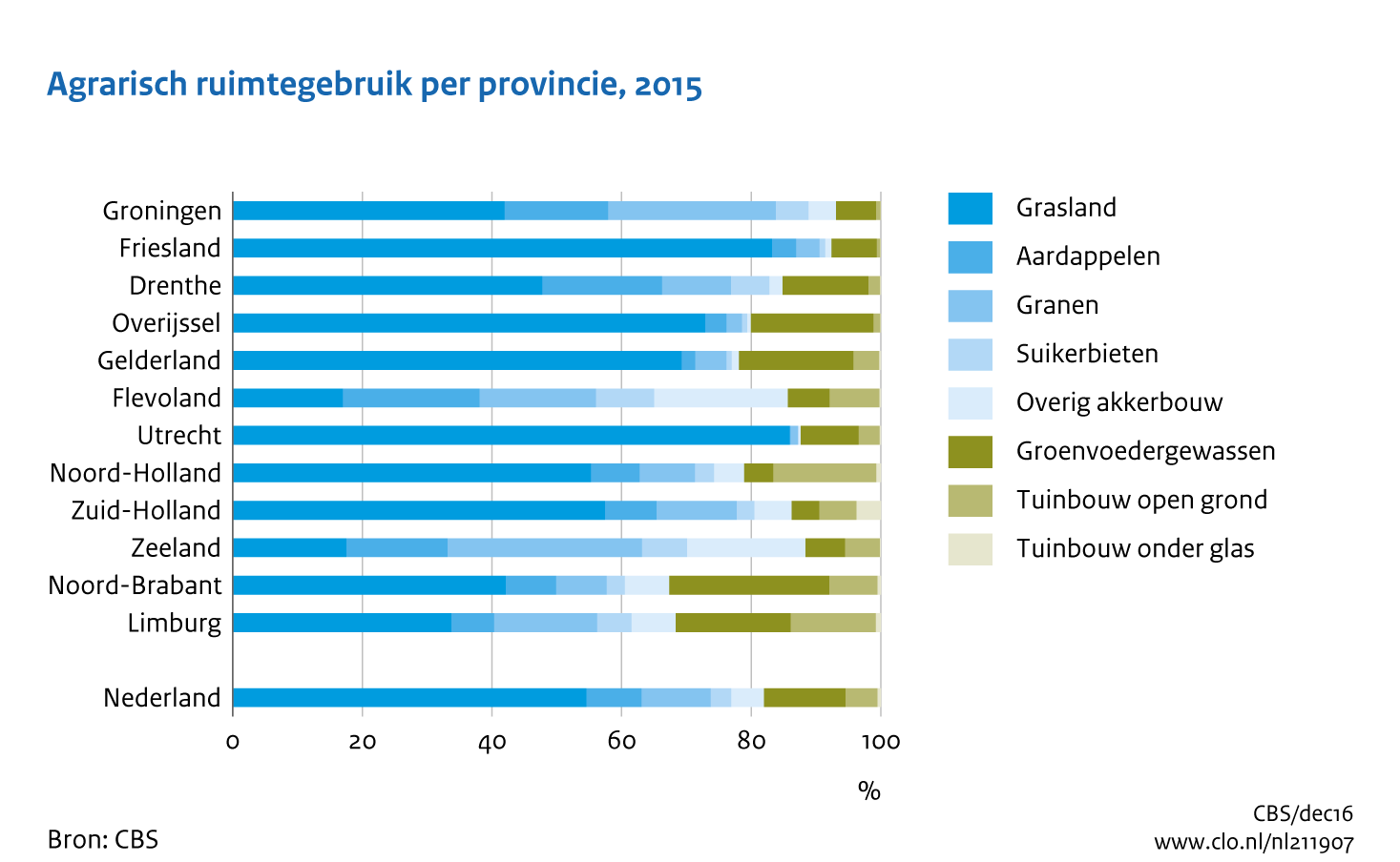 Figuur  Agrarisch ruimtegebruik per provincie, 2015. In de rest van de tekst wordt deze figuur uitgebreider uitgelegd.