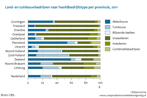 Figuur  Land- en tuinbouwbedrijven naar hoofdbedrijfstype per provincie, 2011. In de rest van de tekst wordt deze figuur uitgebreider uitgelegd.