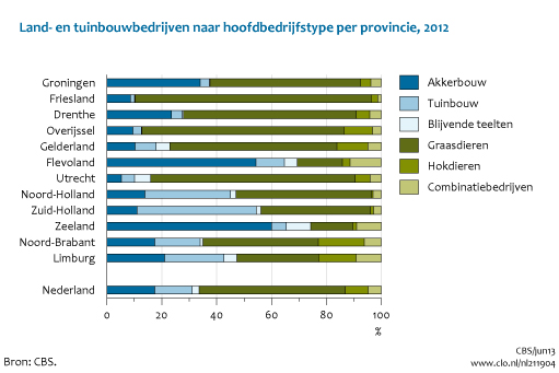 Figuur  Land- en tuinbouwbedrijven naar hoofdbedrijfstype per provincie, 2012. In de rest van de tekst wordt deze figuur uitgebreider uitgelegd.
