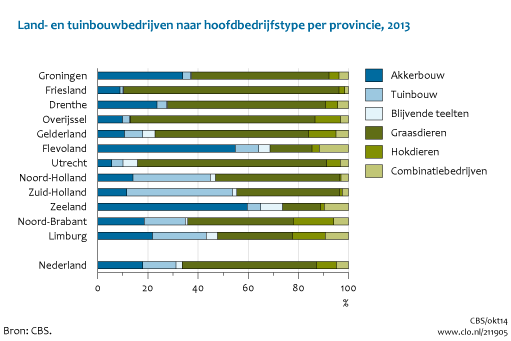 Figuur  Land- en tuinbouwbedrijven naar hoofdbedrijfstype per provincie, 2013. In de rest van de tekst wordt deze figuur uitgebreider uitgelegd.