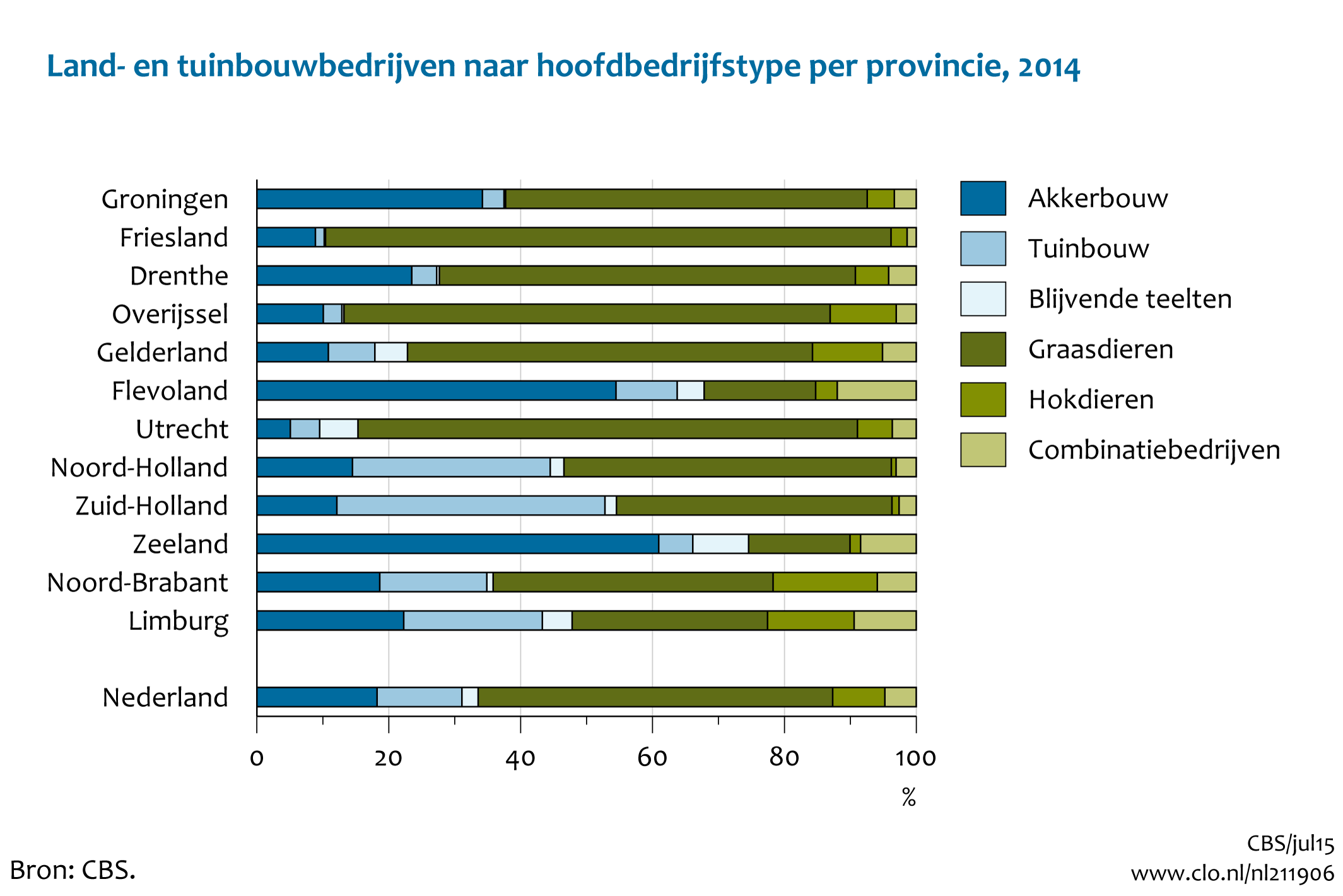 Figuur  Land- en tuinbouwbedrijven naar hoofdbedrijfstype per provincie, 2014. In de rest van de tekst wordt deze figuur uitgebreider uitgelegd.