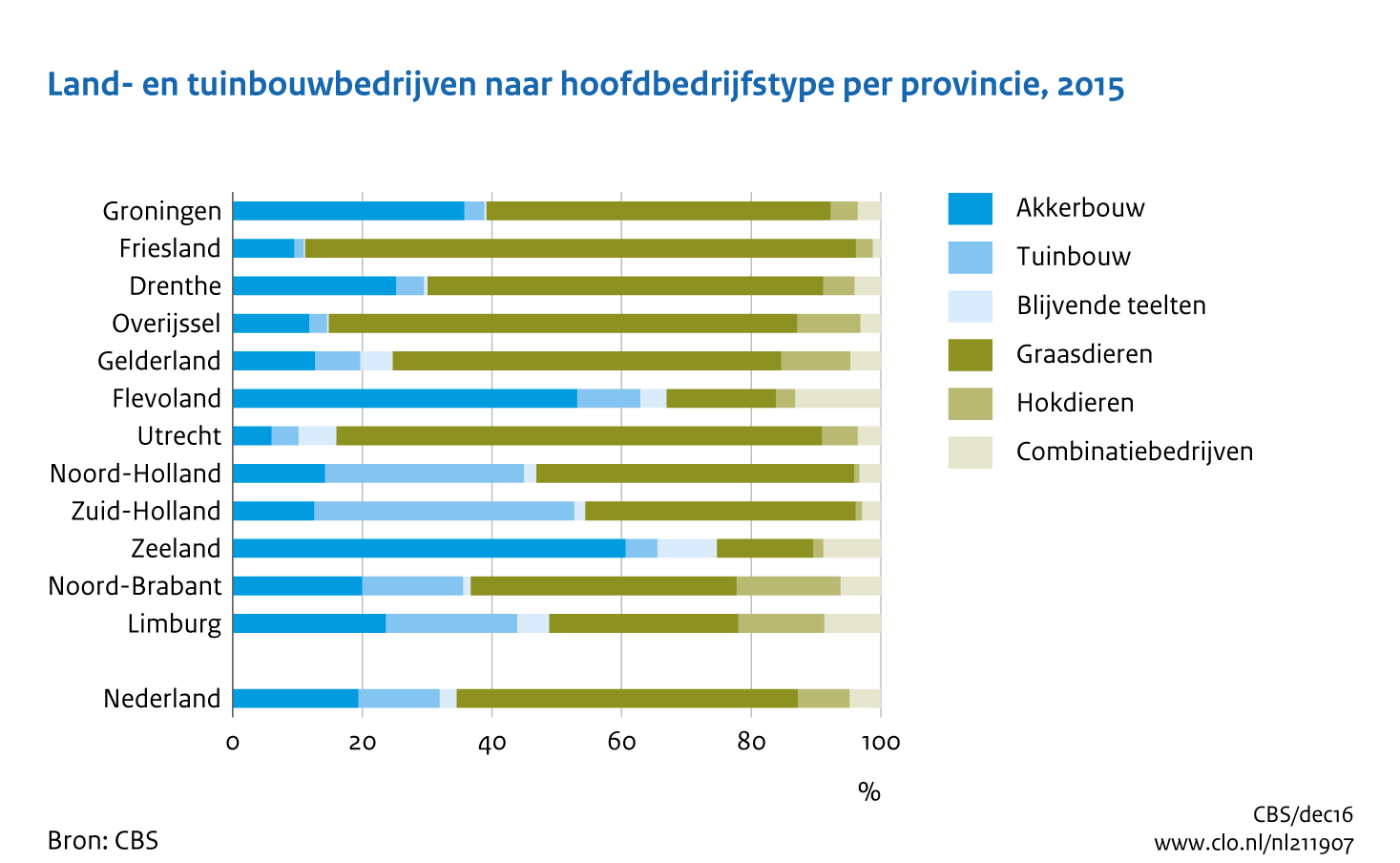 Figuur  Land- en tuinbouwbedrijven naar hoofdbedrijfstype per provincie, 2015. In de rest van de tekst wordt deze figuur uitgebreider uitgelegd.
