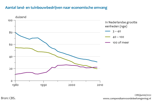 Figuur  Ontwikkeling van het aantal landbouwbedrijven naar economische omvang in nge, 1980 - 2009. In de rest van de tekst wordt deze figuur uitgebreider uitgelegd.