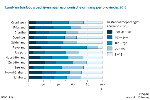 Figuur  Land- en tuinbouwbedrijven naar economische omvang per provincie, 2012. In de rest van de tekst wordt deze figuur uitgebreider uitgelegd.