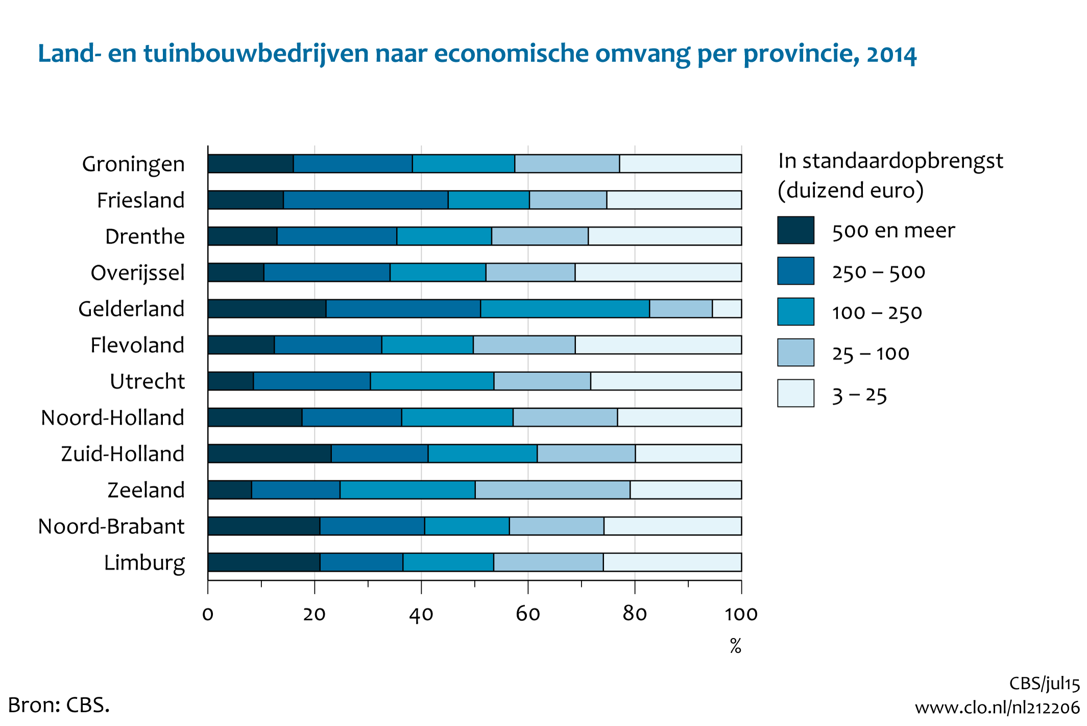 Figuur  Land- en tuinbouwbedrijven naar economische omvang per provincie, 2014. In de rest van de tekst wordt deze figuur uitgebreider uitgelegd.