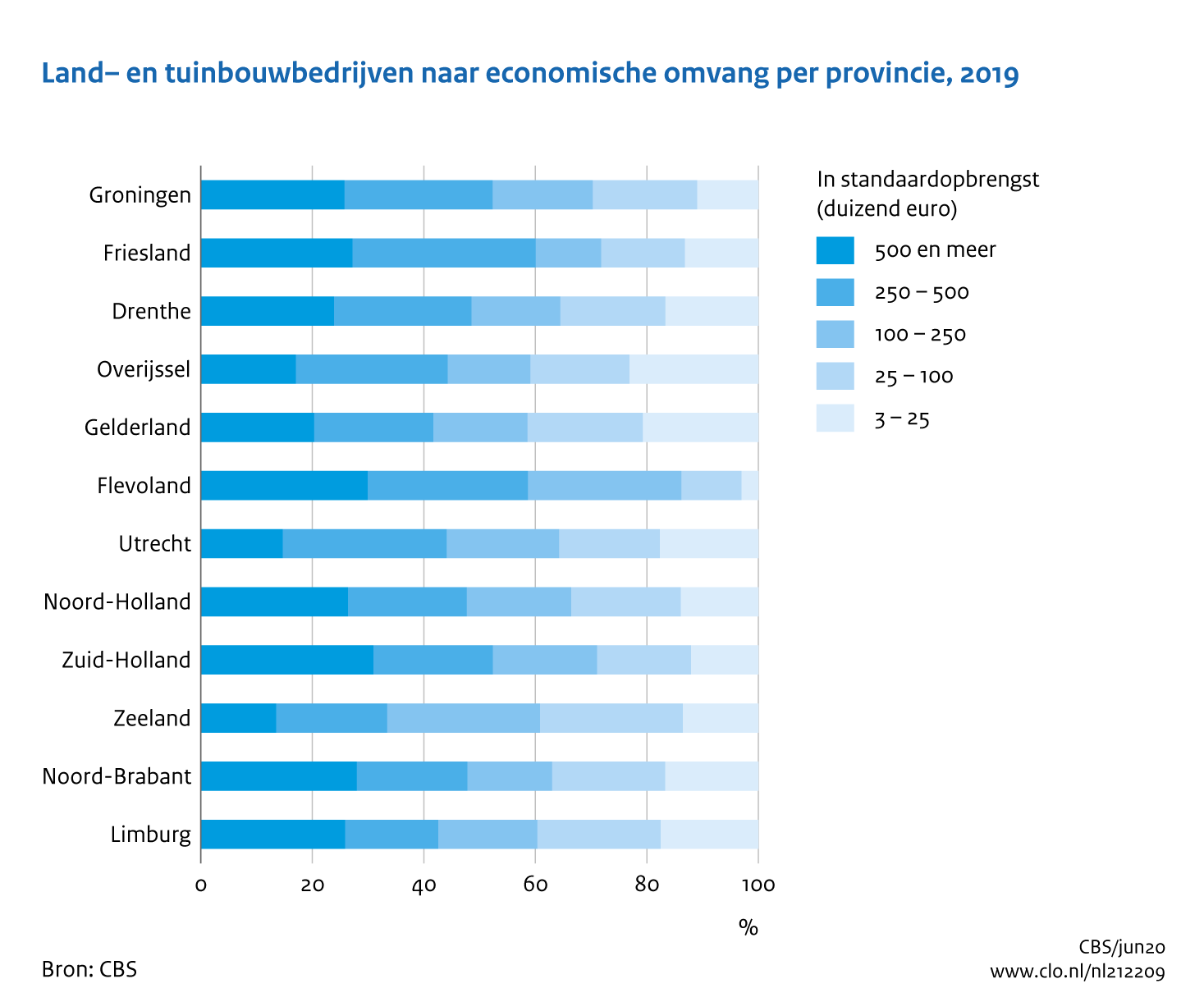 Figuur Land- en tuinbouwbedrijven naar economische omvang per provincie, 2019. In de rest van de tekst wordt deze figuur uitgebreider uitgelegd.