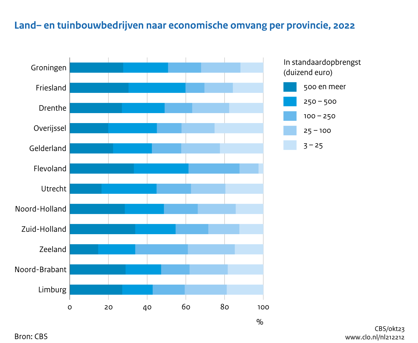 Figuur Land- en tuinbouwbedrijven naar economische omvang per provincie, 2022. In de rest van de tekst wordt deze figuur uitgebreider uitgelegd.