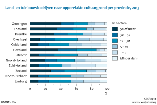 Figuur  Land- en tuinbouwbedrijven naar oppervlakte cultuurgrond per provincie, 2013. In de rest van de tekst wordt deze figuur uitgebreider uitgelegd.