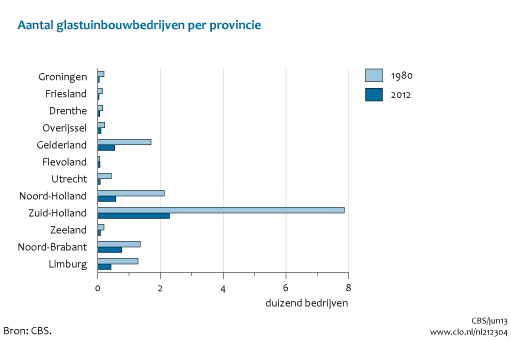 Figuur  Aantal glastuinbouwbedrijven per provincie, 1980-2012. In de rest van de tekst wordt deze figuur uitgebreider uitgelegd.
