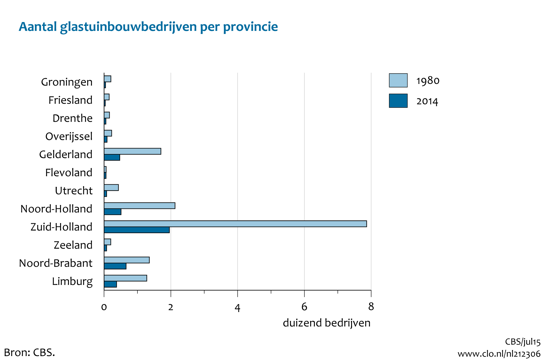 Figuur  Aantal glastuinbouwbedrijven per provincie, 1980-2014. In de rest van de tekst wordt deze figuur uitgebreider uitgelegd.