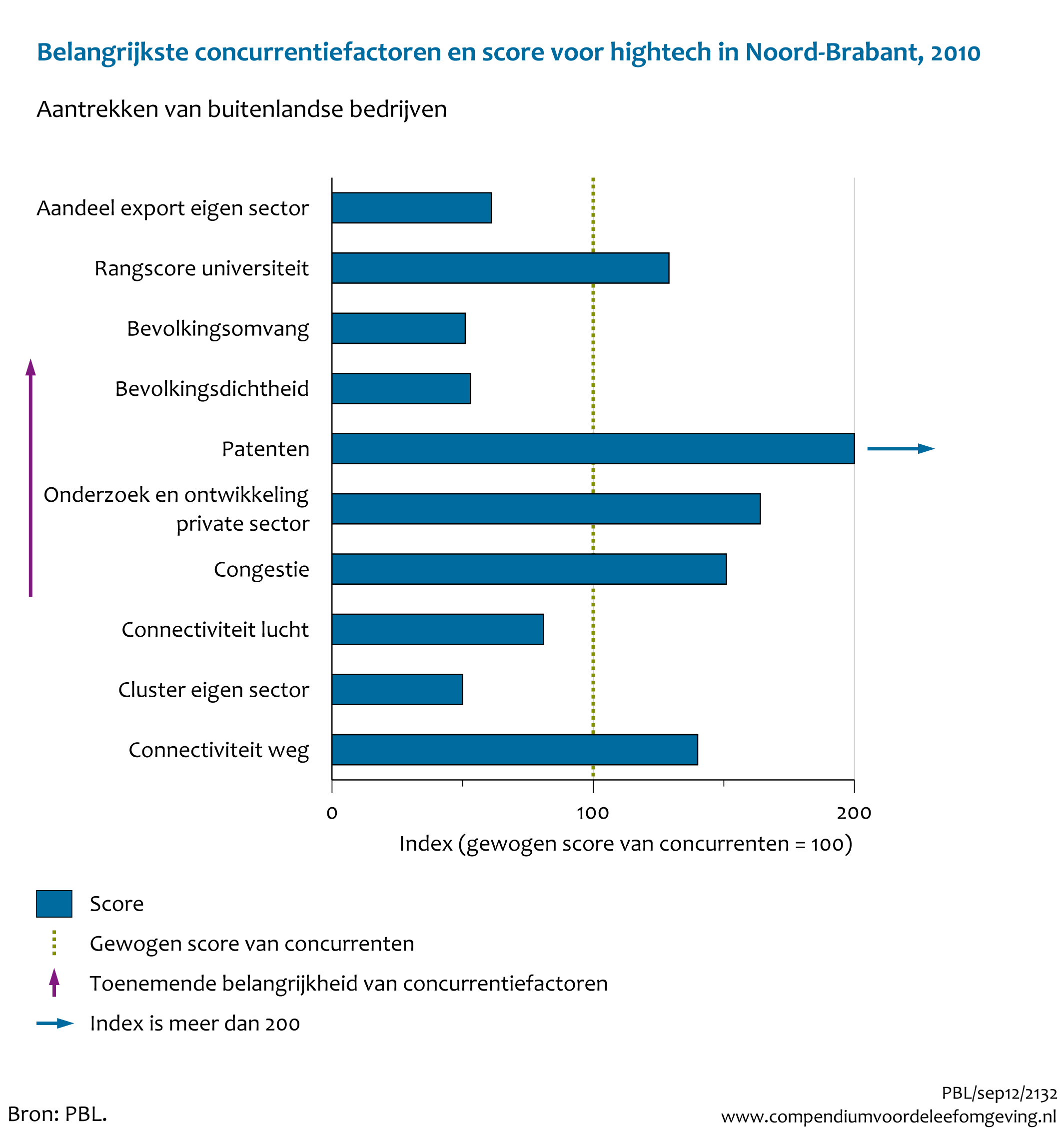 Figuur Belangrijkste concurrentiefactoren en score voor hightech bij aantrekken van buitenlandse bedrijven in Noord-Brabant, 2010. In de rest van de tekst wordt deze figuur uitgebreider uitgelegd.